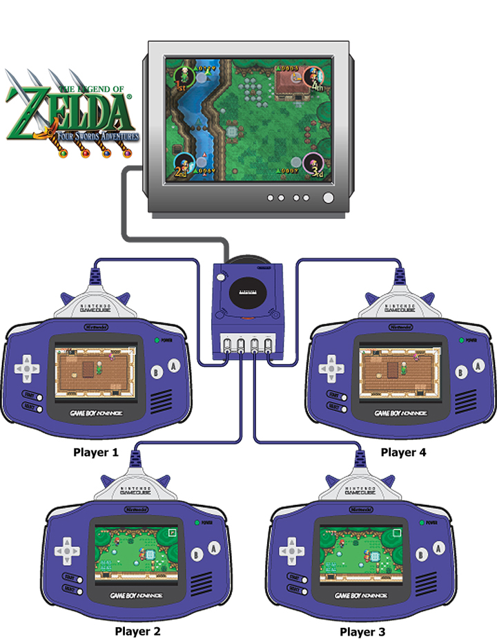 Illustration de la connectivité Game Cube / Game Boy Advance (Image diverse - Présentation - Four Swords Adventures)