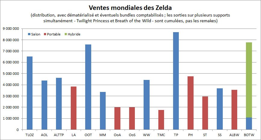 Ventes mondiales des principaux jeux de la série Zelda