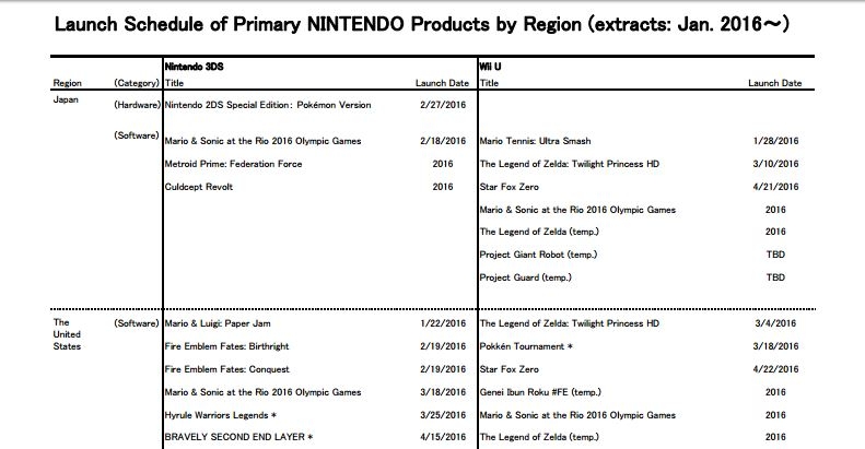 Extrait du rapport financier de Nintendo du 2 février 2016